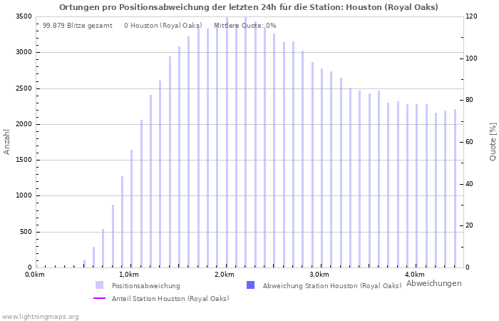 Diagramme: Ortungen pro Positionsabweichung