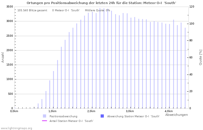 Diagramme: Ortungen pro Positionsabweichung