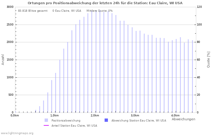 Diagramme: Ortungen pro Positionsabweichung