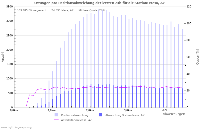 Diagramme: Ortungen pro Positionsabweichung