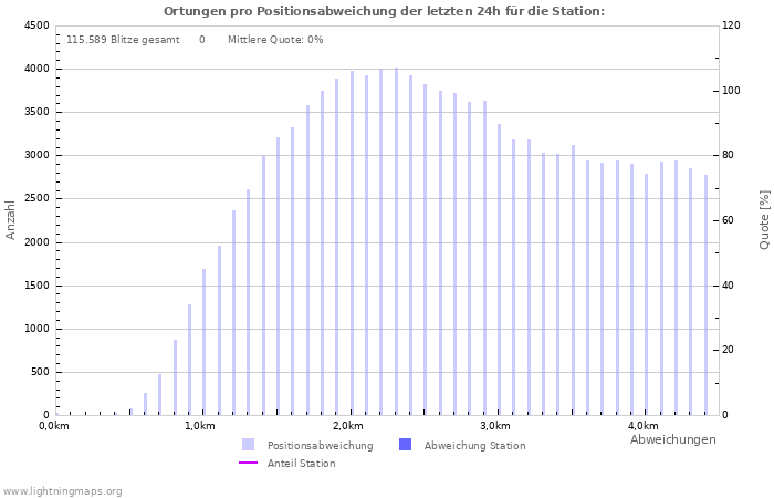 Diagramme: Ortungen pro Positionsabweichung