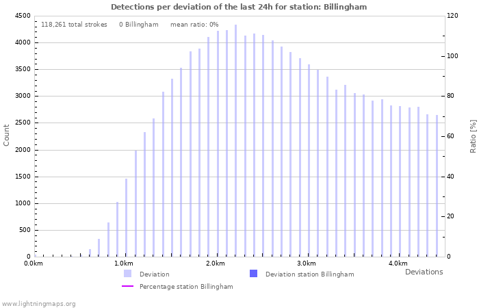 Graphs: Detections per deviation