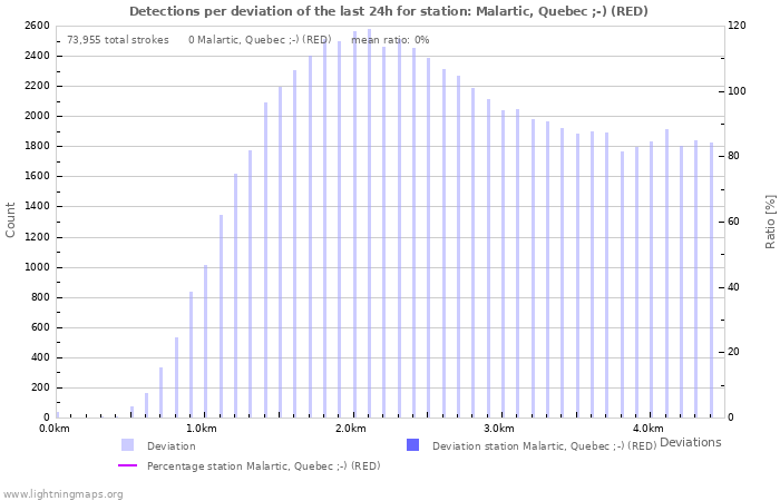 Graphs: Detections per deviation