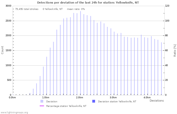 Graphs: Detections per deviation