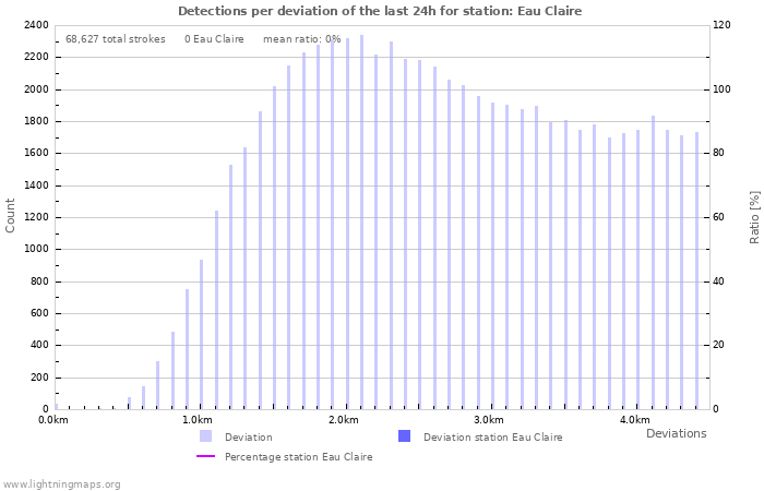 Graphs: Detections per deviation