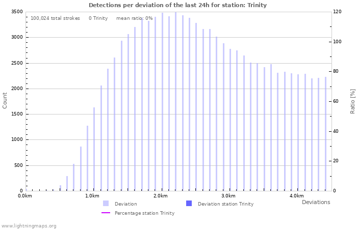 Graphs: Detections per deviation