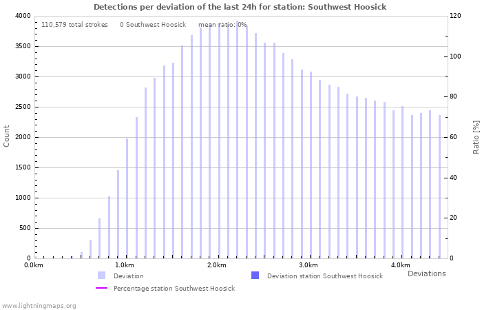 Graphs: Detections per deviation