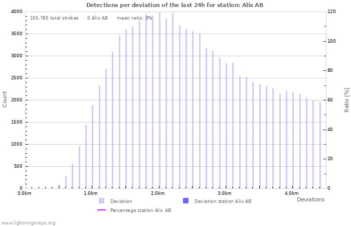 Graphs: Detections per deviation