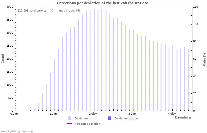 Graphs: Detections per deviation