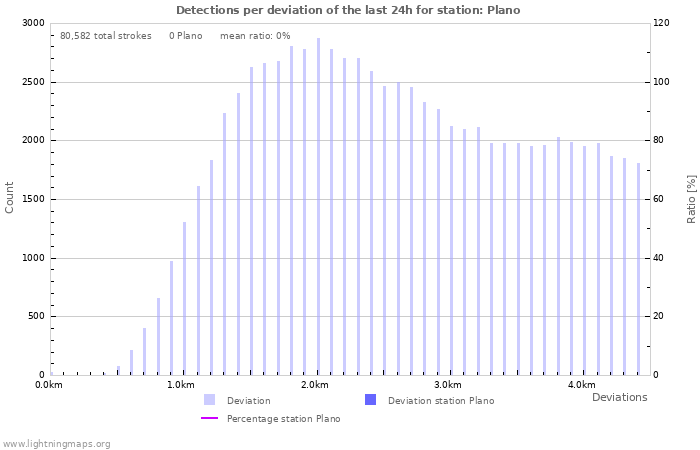 Graphs: Detections per deviation