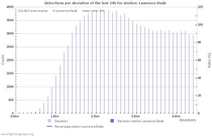 Graphs: Detections per deviation