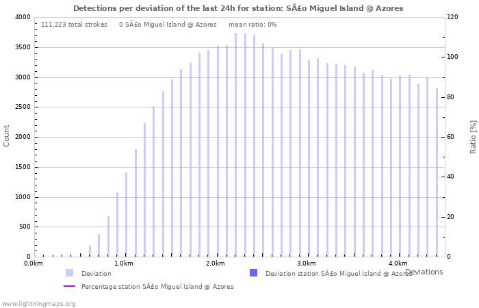 Graphs: Detections per deviation