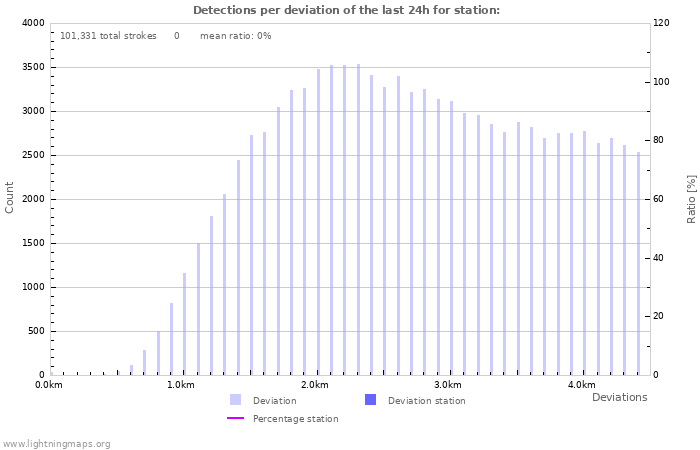 Graphs: Detections per deviation