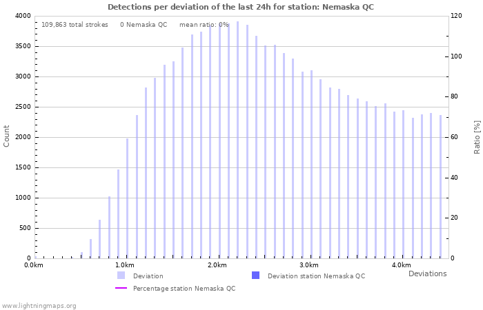 Graphs: Detections per deviation