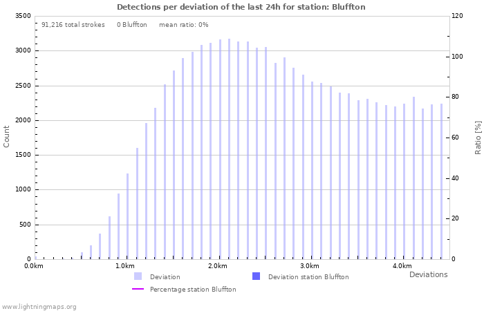 Graphs: Detections per deviation