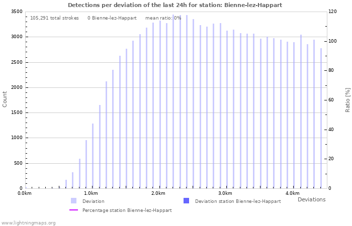 Graphs: Detections per deviation