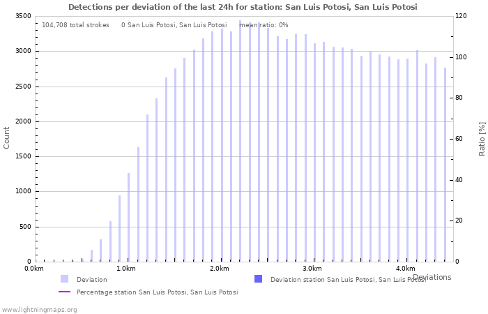 Graphs: Detections per deviation