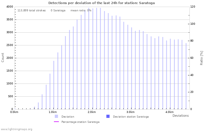 Graphs: Detections per deviation