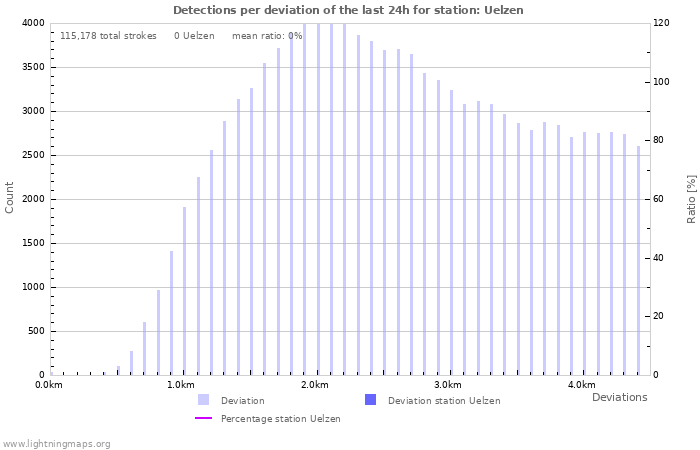 Graphs: Detections per deviation