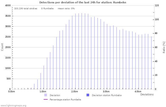 Graphs: Detections per deviation