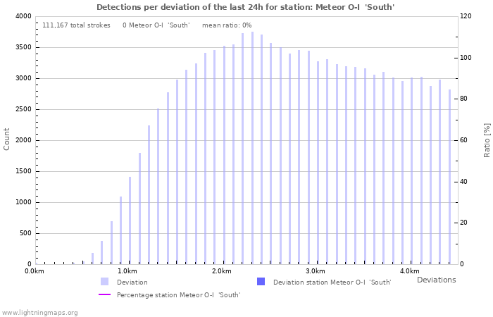 Graphs: Detections per deviation