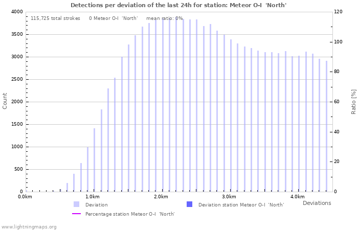 Graphs: Detections per deviation