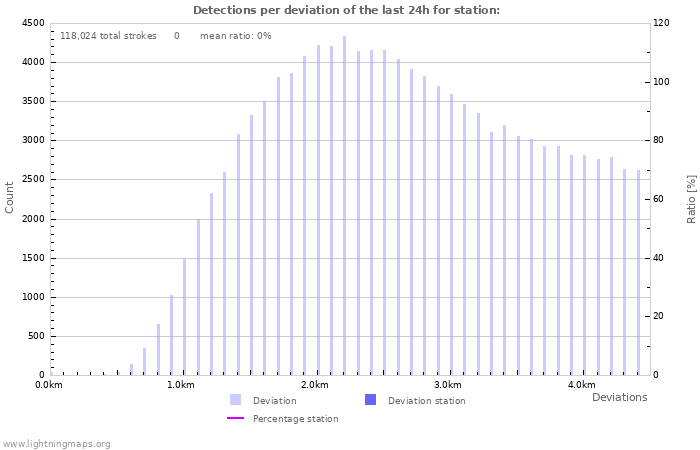 Graphs: Detections per deviation