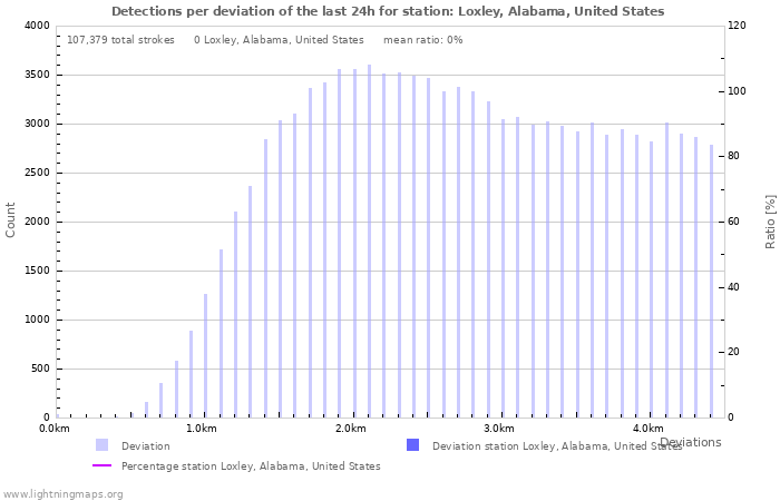 Graphs: Detections per deviation