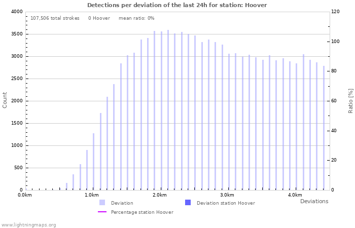 Graphs: Detections per deviation