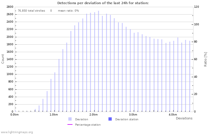 Graphs: Detections per deviation