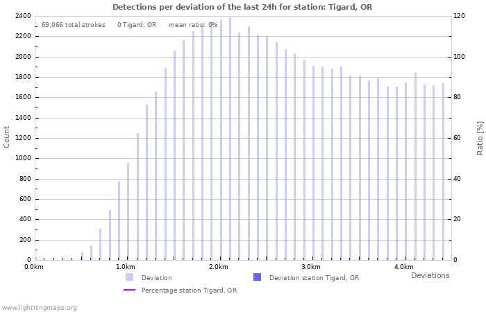 Graphs: Detections per deviation