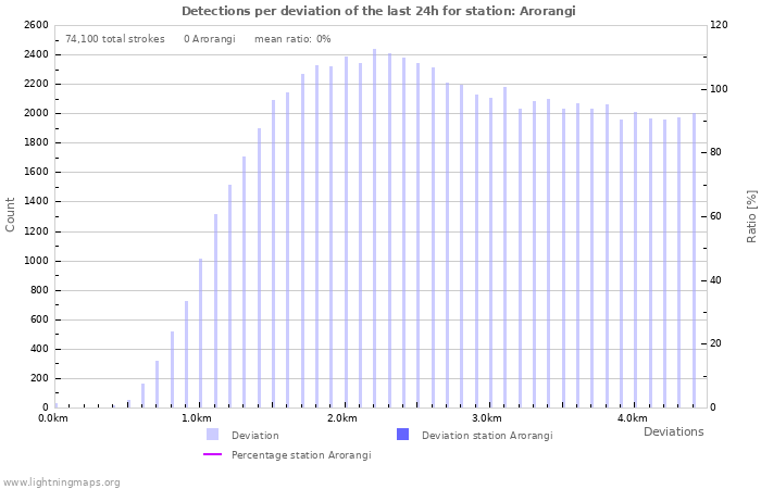 Graphs: Detections per deviation