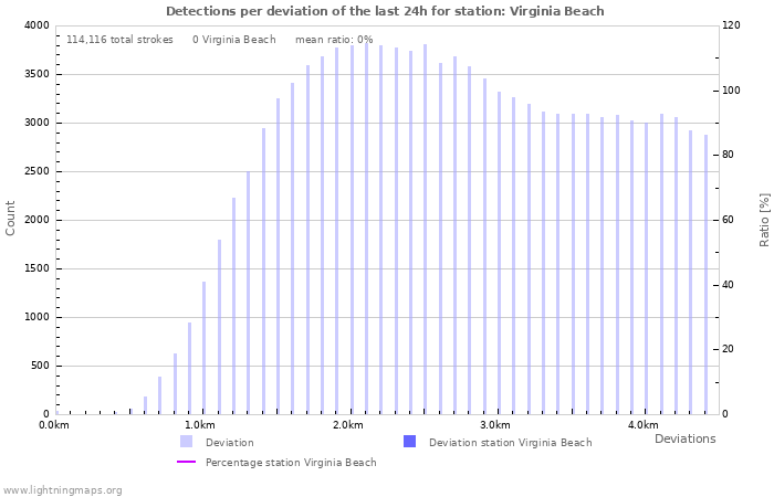 Graphs: Detections per deviation