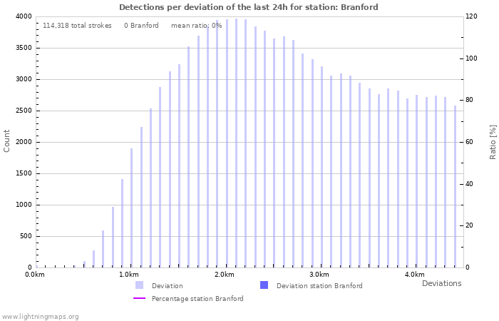 Graphs: Detections per deviation