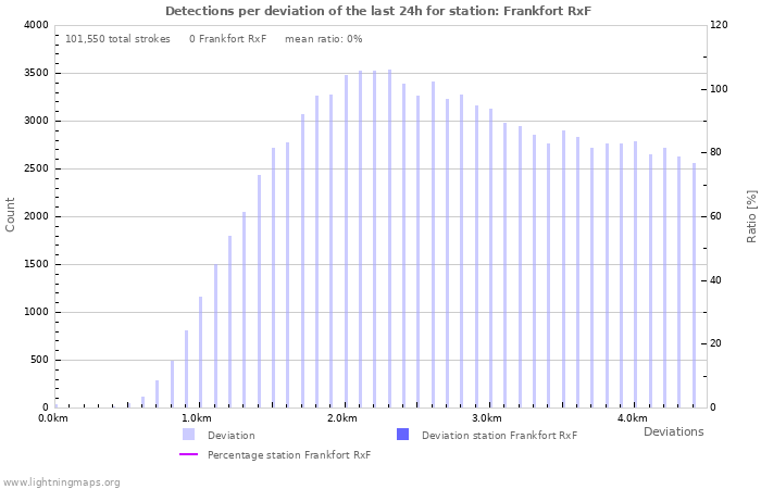 Graphs: Detections per deviation