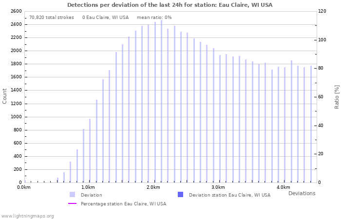 Graphs: Detections per deviation