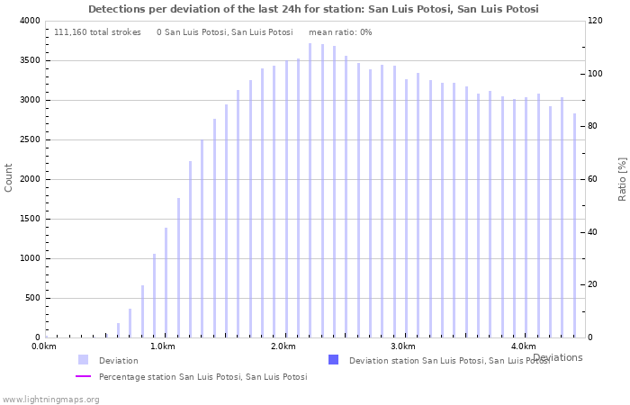 Graphs: Detections per deviation