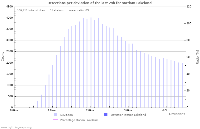 Graphs: Detections per deviation