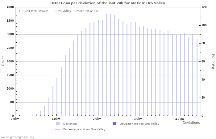 Graphs: Detections per deviation