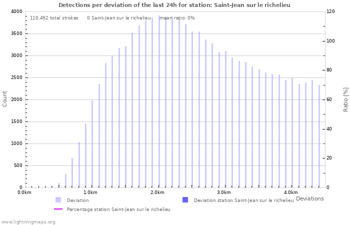 Graphs: Detections per deviation