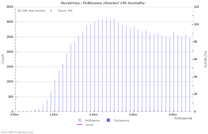 Graafit: Havaintoja / Poikkeama