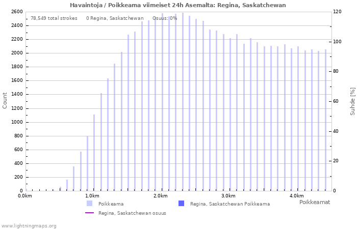 Graafit: Havaintoja / Poikkeama