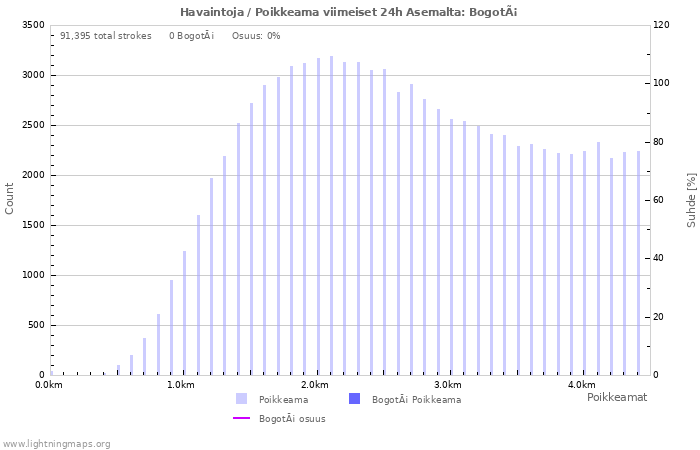 Graafit: Havaintoja / Poikkeama