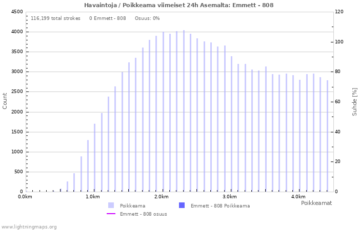 Graafit: Havaintoja / Poikkeama