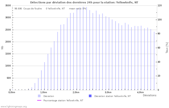 Graphes: Détections par déviation