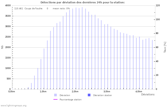 Graphes: Détections par déviation