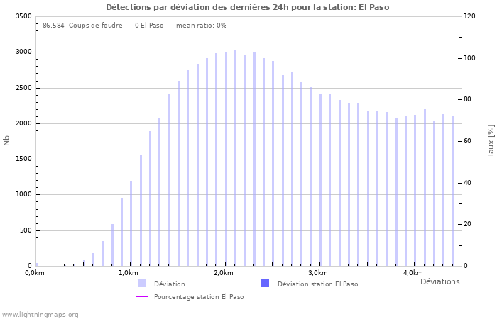 Graphes: Détections par déviation