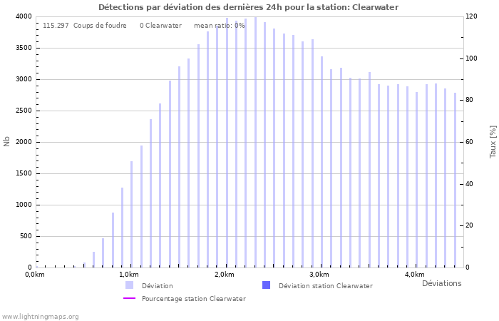 Graphes: Détections par déviation