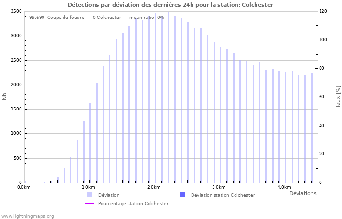 Graphes: Détections par déviation