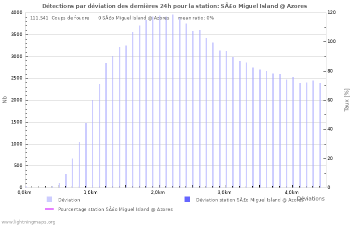 Graphes: Détections par déviation